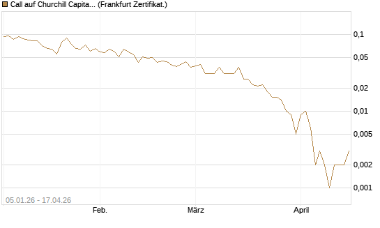 Call auf Churchill Capital Corp [Vontobel] Chart