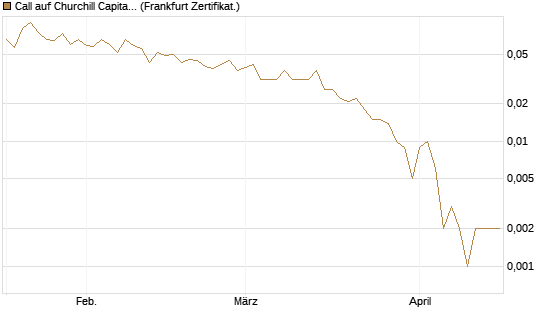 Call auf Churchill Capital Corp [Vontobel] Chart