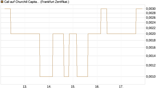 Call auf Churchill Capital Corp [Vontobel] Chart