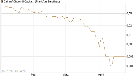 Call auf Churchill Capital Corp [Vontobel] Chart
