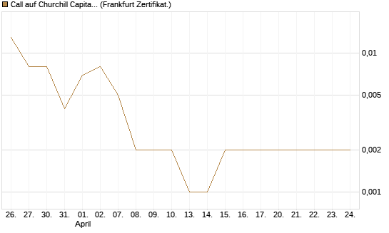 Call auf Churchill Capital Corp [Vontobel] Chart