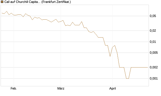 Call auf Churchill Capital Corp [Vontobel] Chart