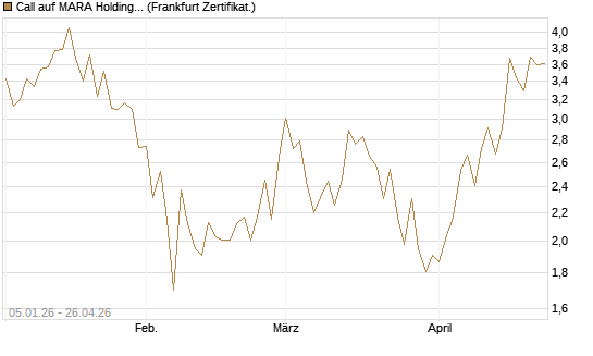 Call auf MARA Holdings [Vontobel] Chart