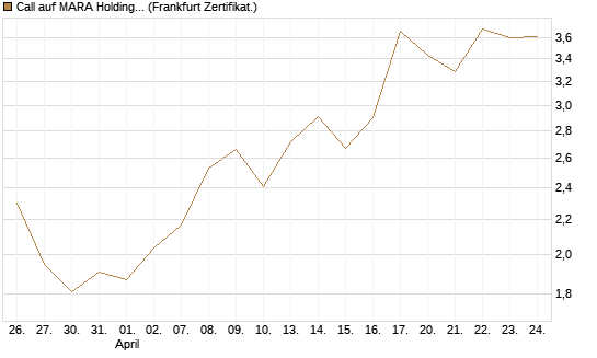 Call auf MARA Holdings [Vontobel] Chart