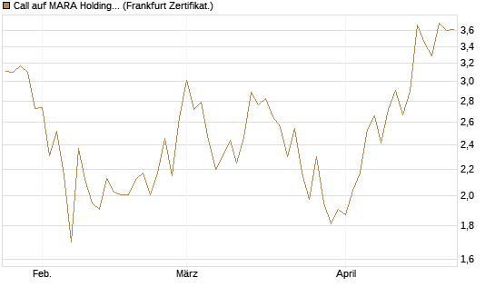 Call auf MARA Holdings [Vontobel] Chart