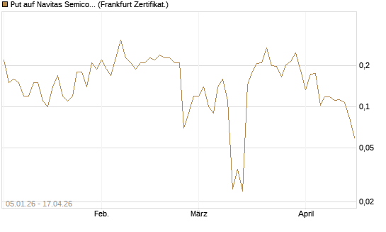 Put auf Navitas Semiconductor Corp [Vontobel] Chart