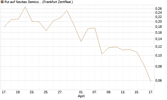 Put auf Navitas Semiconductor Corp [Vontobel] Chart