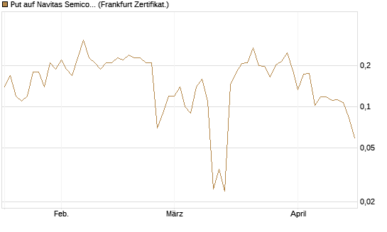 Put auf Navitas Semiconductor Corp [Vontobel] Chart