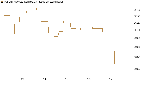 Put auf Navitas Semiconductor Corp [Vontobel] Chart