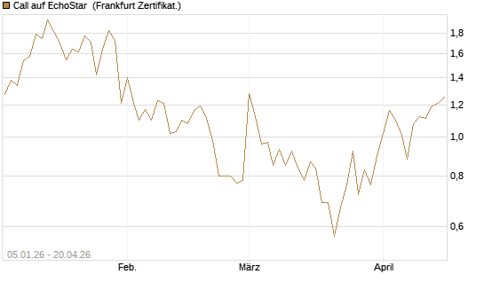 Call auf EchoStar [Vontobel] Chart