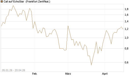 Call auf EchoStar [Vontobel] Chart