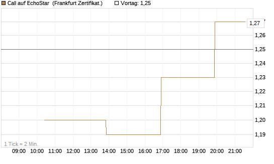 Call auf EchoStar [Vontobel] Chart