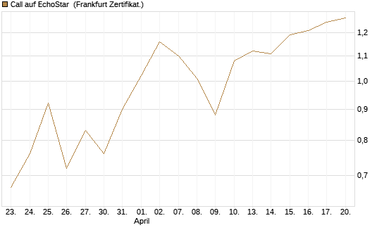 Call auf EchoStar [Vontobel] Chart