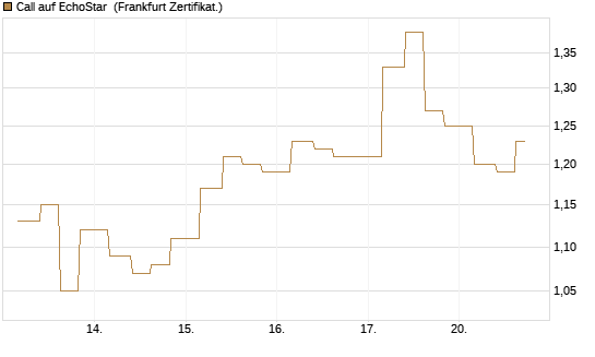 Call auf EchoStar [Vontobel] Chart