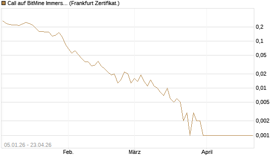 Call auf BitMine Immersion Technologies Inc [Vontobel] Chart