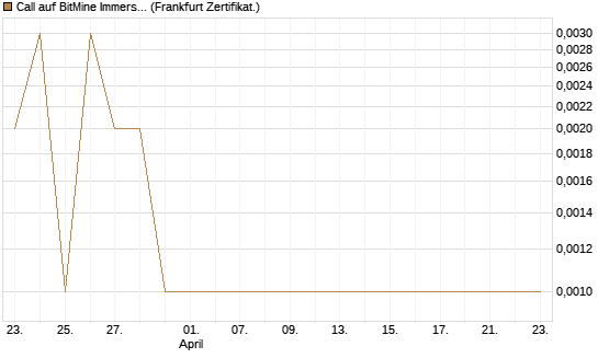 Call auf BitMine Immersion Technologies Inc [Vontobel] Chart