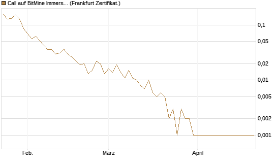 Call auf BitMine Immersion Technologies Inc [Vontobel] Chart