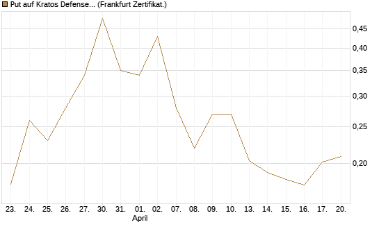 Put auf Kratos Defense & Security Solutions Inc. [Vontobel] Chart