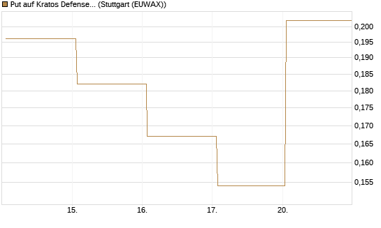 Put auf Kratos Defense & Security Solutions Inc. [Vontobel] Chart