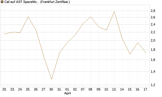 Call auf AST SpaceMobile Inc [Vontobel] Chart