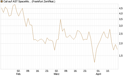 Call auf AST SpaceMobile Inc [Vontobel] Chart