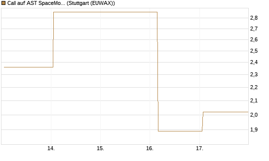 Call auf AST SpaceMobile Inc [Vontobel] Chart