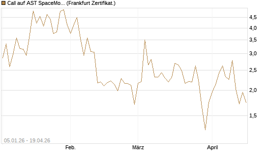Call auf AST SpaceMobile Inc [Vontobel] Chart