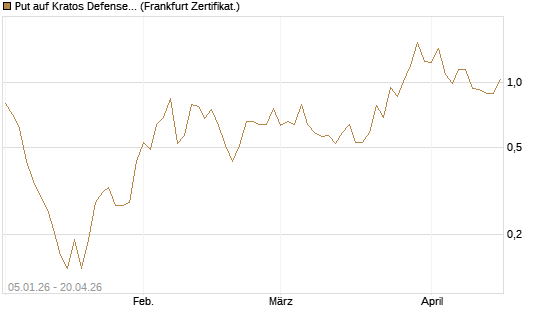 Put auf Kratos Defense & Security Solutions Inc. [Vontobel] Chart