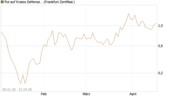 Put auf Kratos Defense & Security Solutions Inc. [Vontobel] Chart