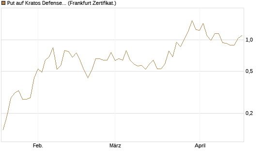 Put auf Kratos Defense & Security Solutions Inc. [Vontobel] Chart