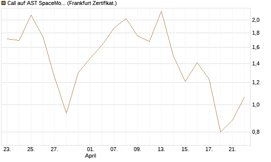 Call auf AST SpaceMobile Inc [Vontobel] Chart