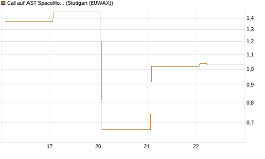 Call auf AST SpaceMobile Inc [Vontobel] Chart