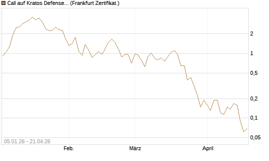 Call auf Kratos Defense & Security Solutions Inc. [Vontobel] Chart
