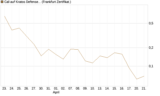 Call auf Kratos Defense & Security Solutions Inc. [Vontobel] Chart