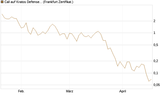 Call auf Kratos Defense & Security Solutions Inc. [Vontobel] Chart
