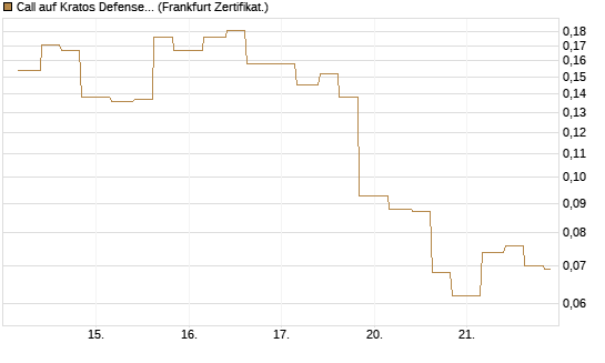 Call auf Kratos Defense & Security Solutions Inc. [Vontobel] Chart