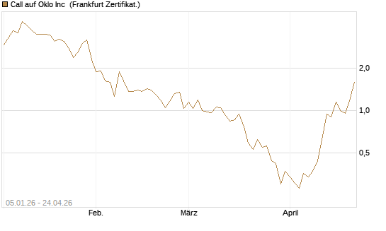 Call auf Oklo Inc [Vontobel] Chart