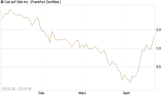 Call auf Oklo Inc [Vontobel] Chart