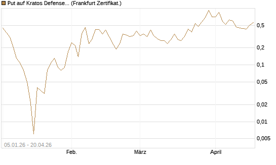 Put auf Kratos Defense & Security Solutions Inc. [Vontobel] Chart
