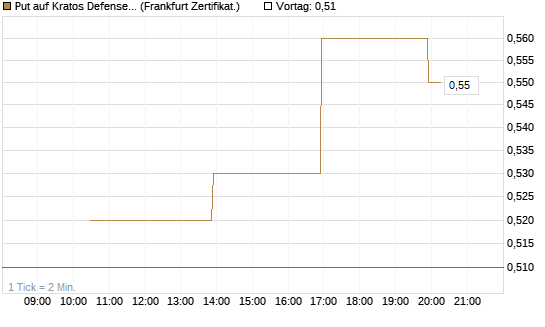 Put auf Kratos Defense & Security Solutions Inc. [Vontobel] Chart