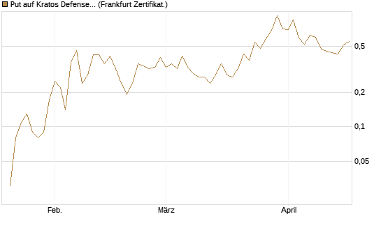 Put auf Kratos Defense & Security Solutions Inc. [Vontobel] Chart