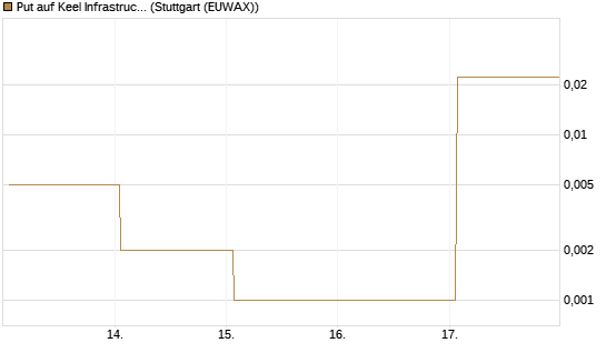 Put auf Keel Infrastructure Corp. [Vontobel] Chart