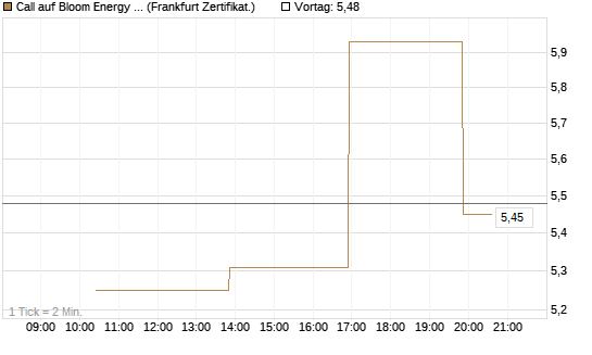Call auf Bloom Energy A [Vontobel] Chart