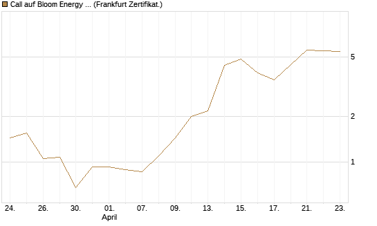 Call auf Bloom Energy A [Vontobel] Chart
