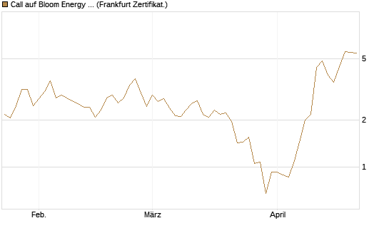 Call auf Bloom Energy A [Vontobel] Chart