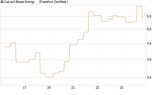 Call auf Bloom Energy A [Vontobel] Chart