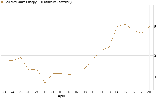 Call auf Bloom Energy A [Vontobel] Chart