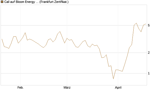 Call auf Bloom Energy A [Vontobel] Chart