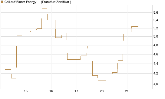 Call auf Bloom Energy A [Vontobel] Chart