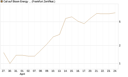 Call auf Bloom Energy A [Vontobel] Chart